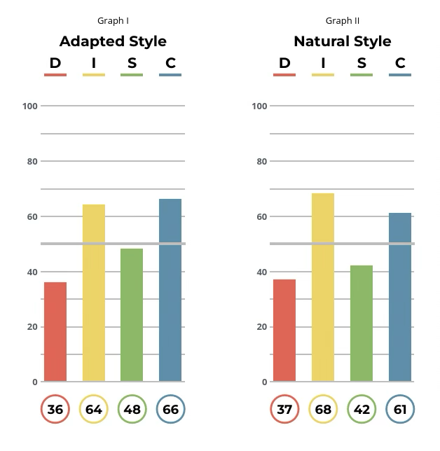 DiSC adapted and natural style bar graphs